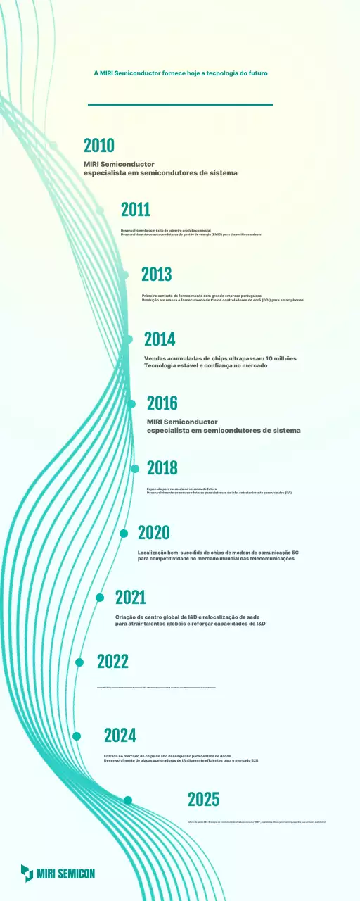 História do Semicondutor Moderno Mint