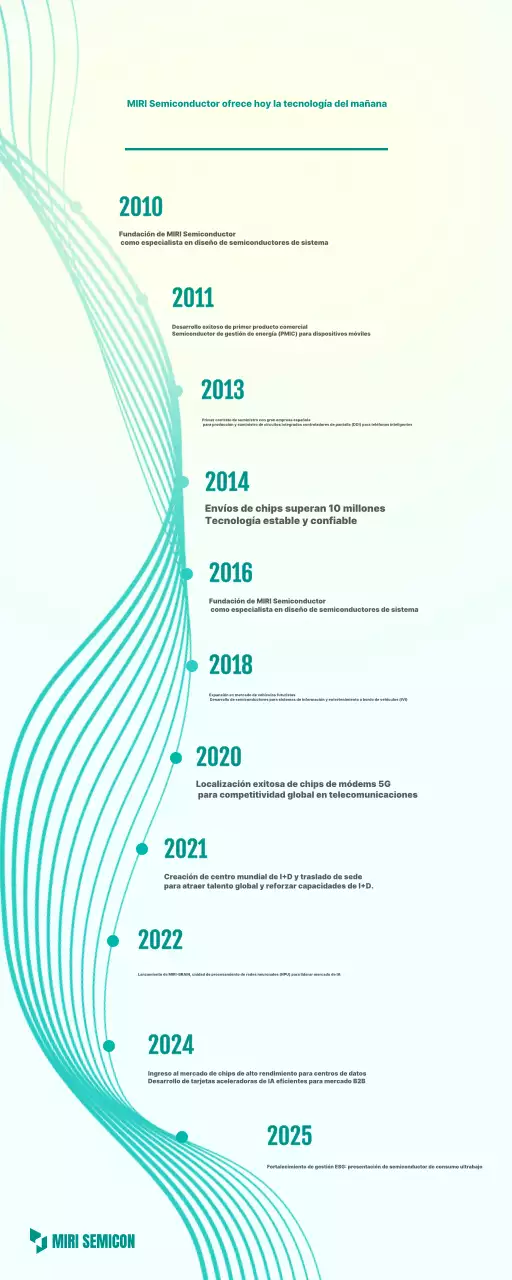 Historia de los semiconductores modernos de Mint