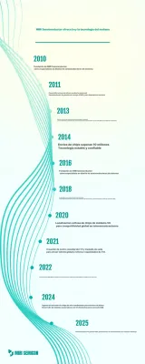 Historia de los semiconductores modernos de Mint