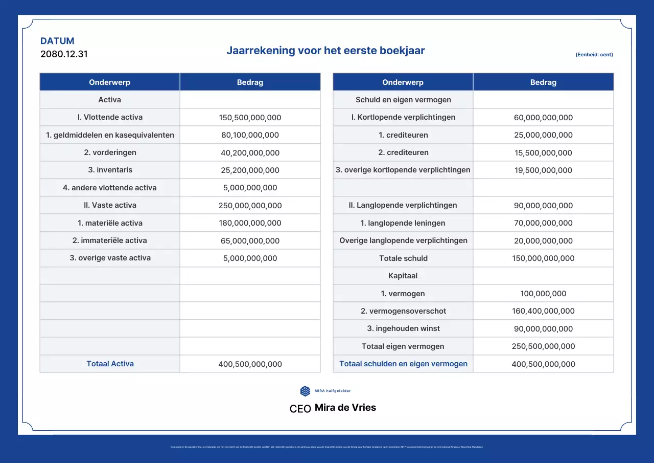 Financieel rapport van Blue's Clean Semiconductor Company
