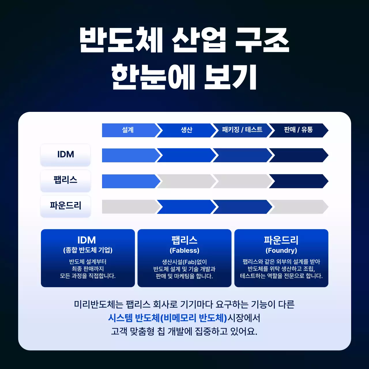 파랑 모던 반도체 정보 전달