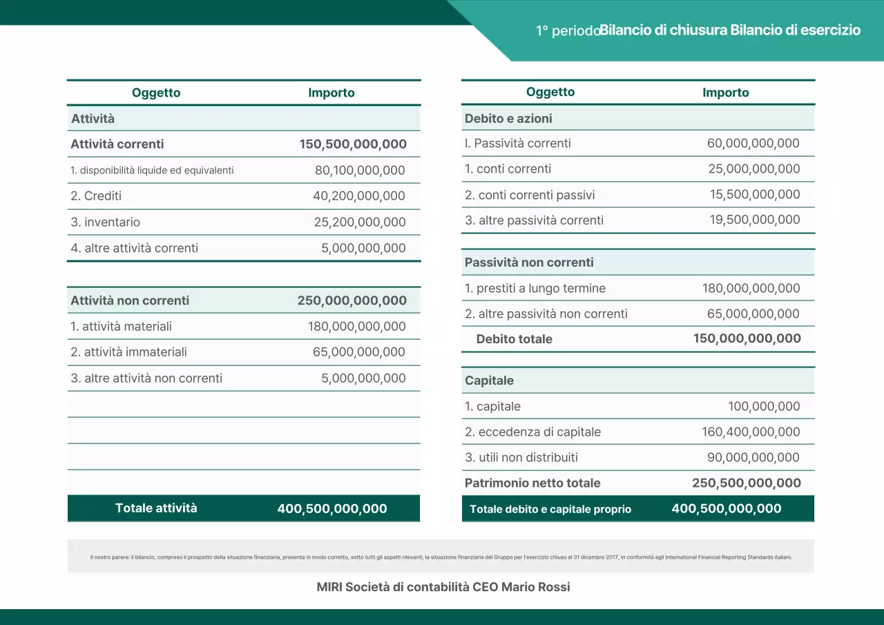 Analisi dei report contabili di base verdi