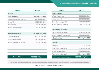 Analisi dei report contabili di base verdi