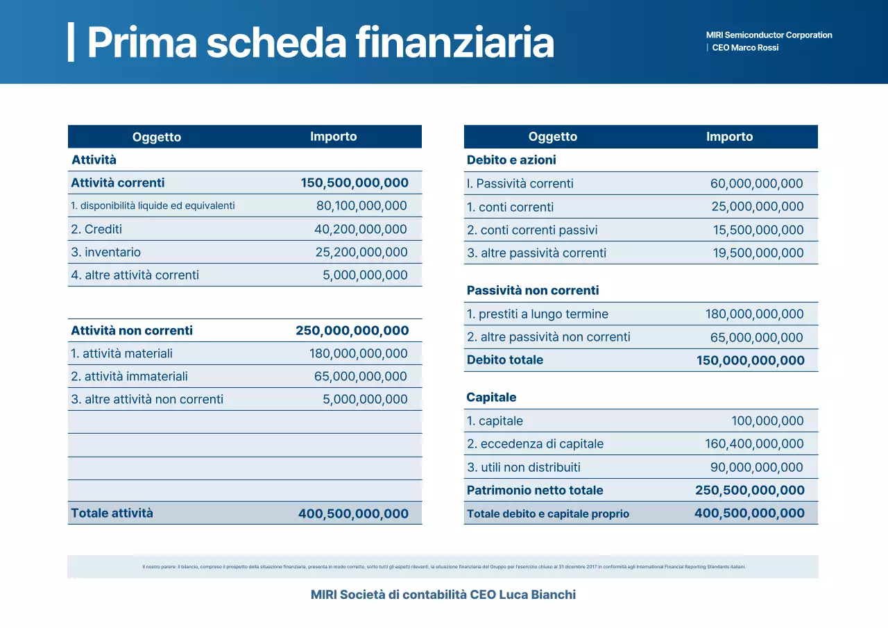 Rapporto finanziario Blue Clean