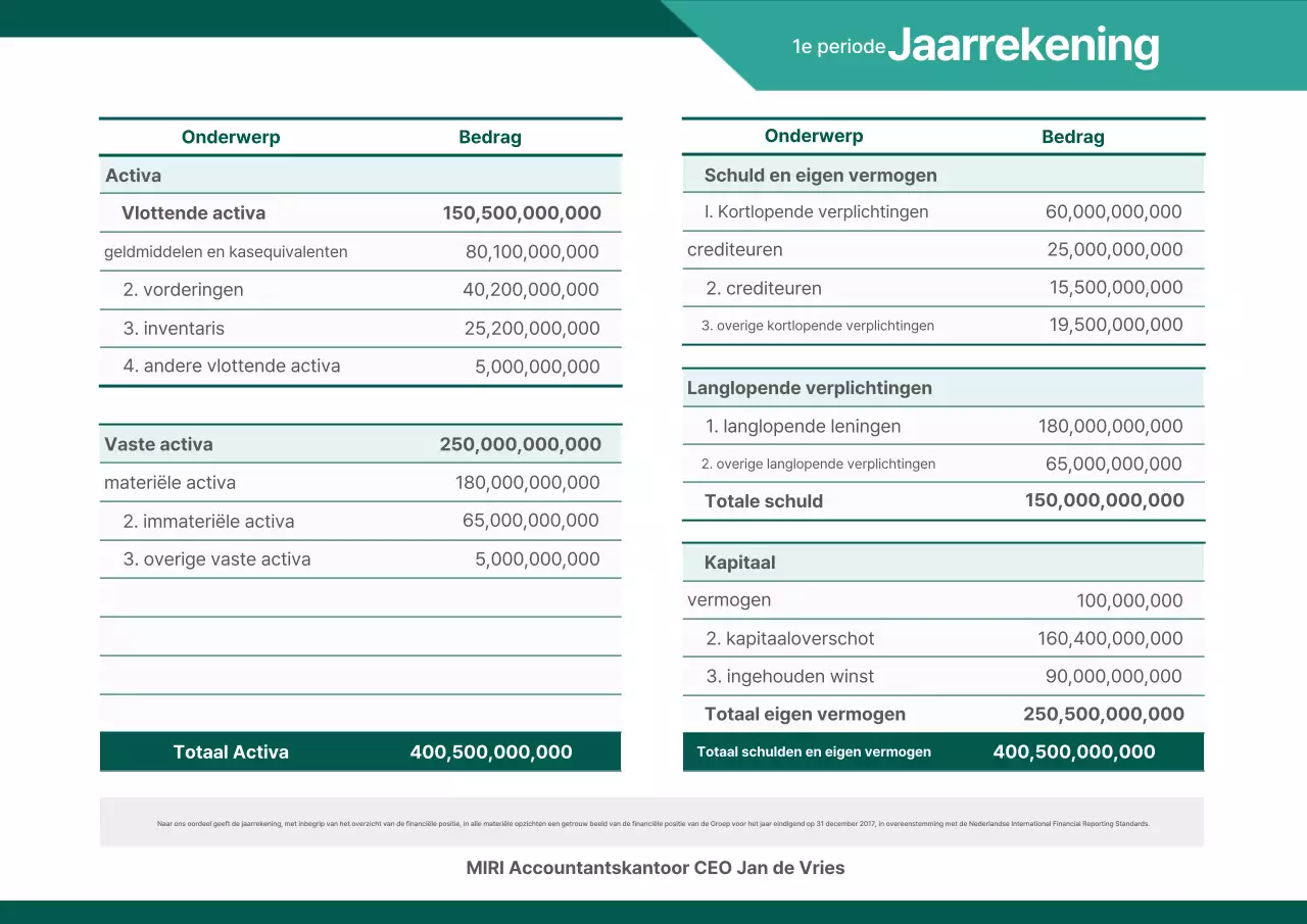 Analyse van Green Basic Accounting Reports