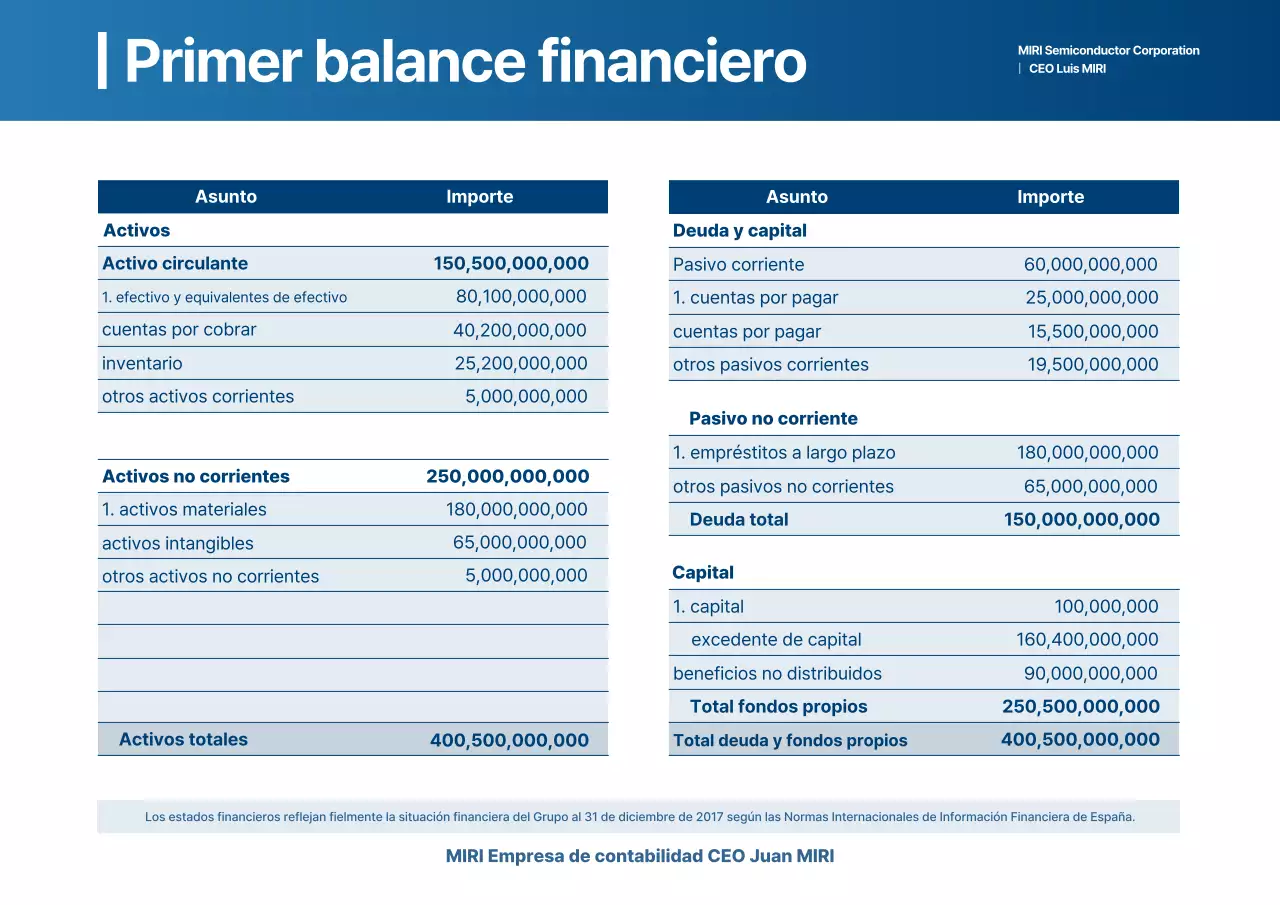 Informe financiero de Blue Clean