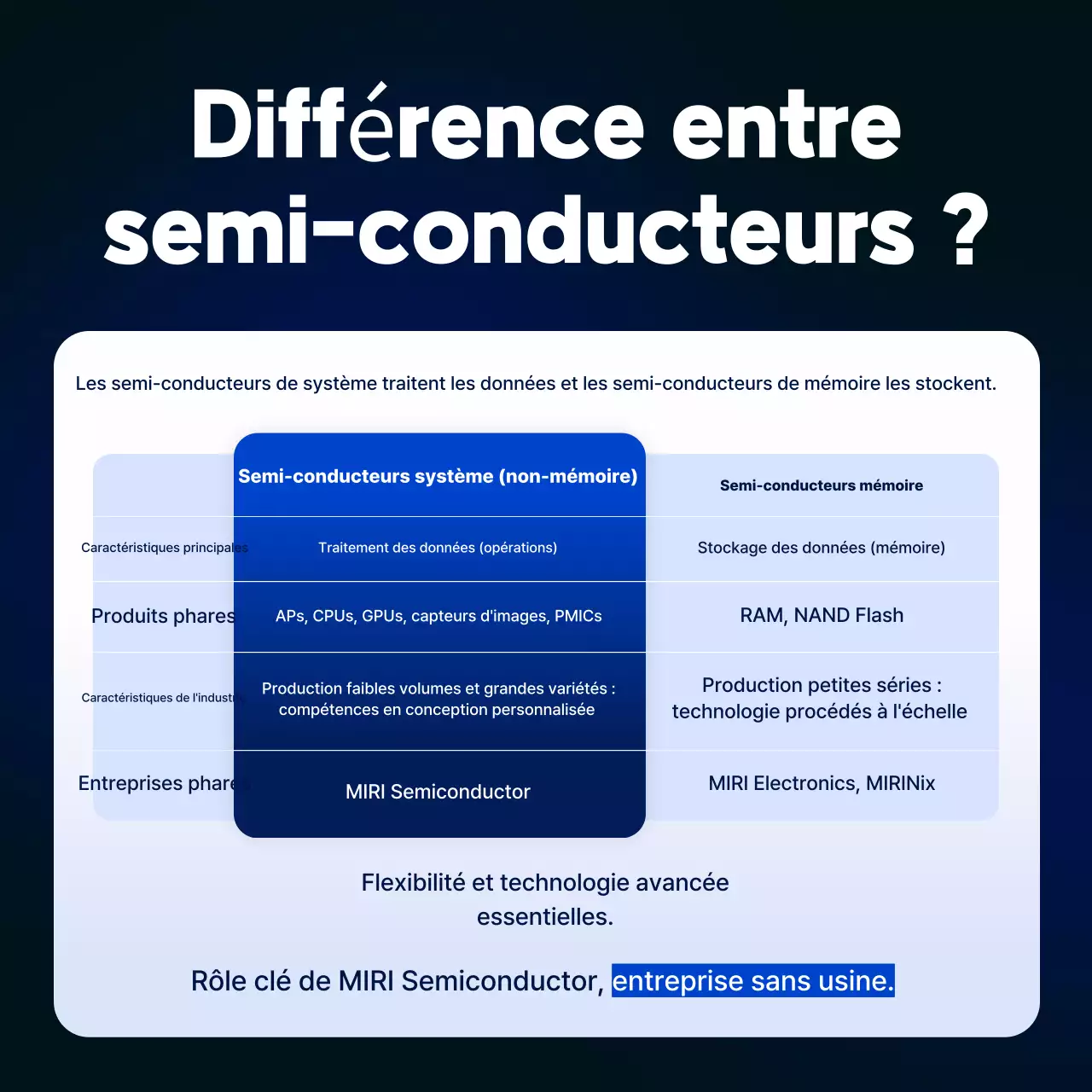 Transmission d'informations par semi-conducteur moderne bleu