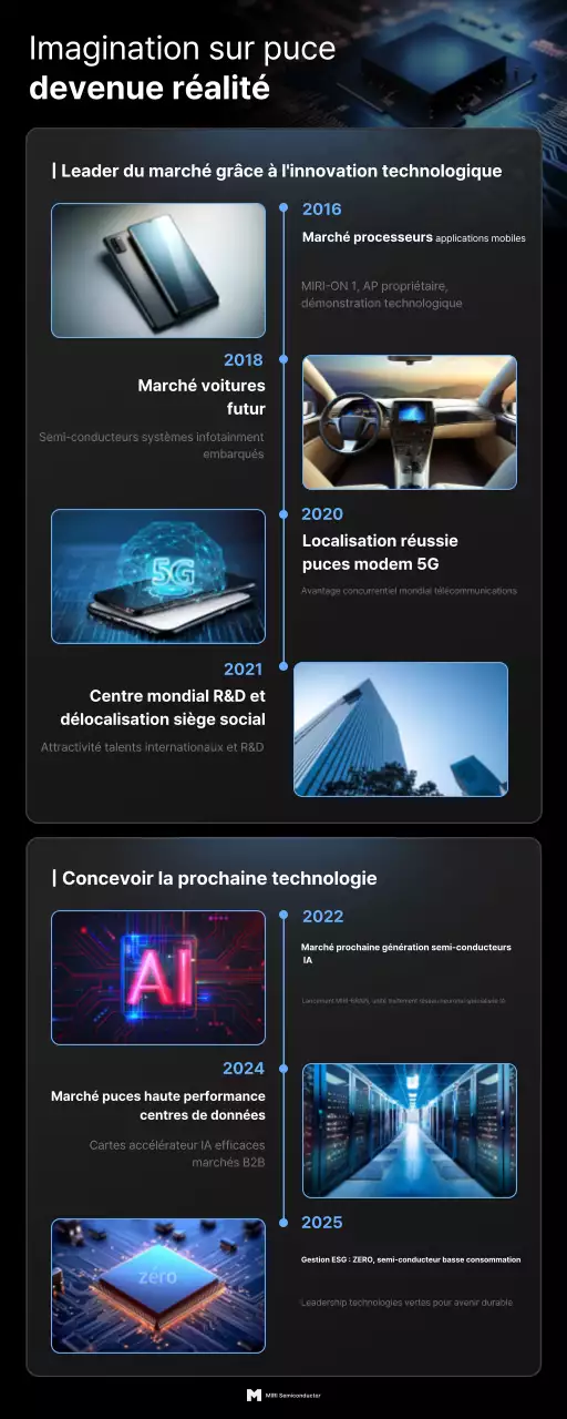 Promotion de l'innovation technologique moderne noire