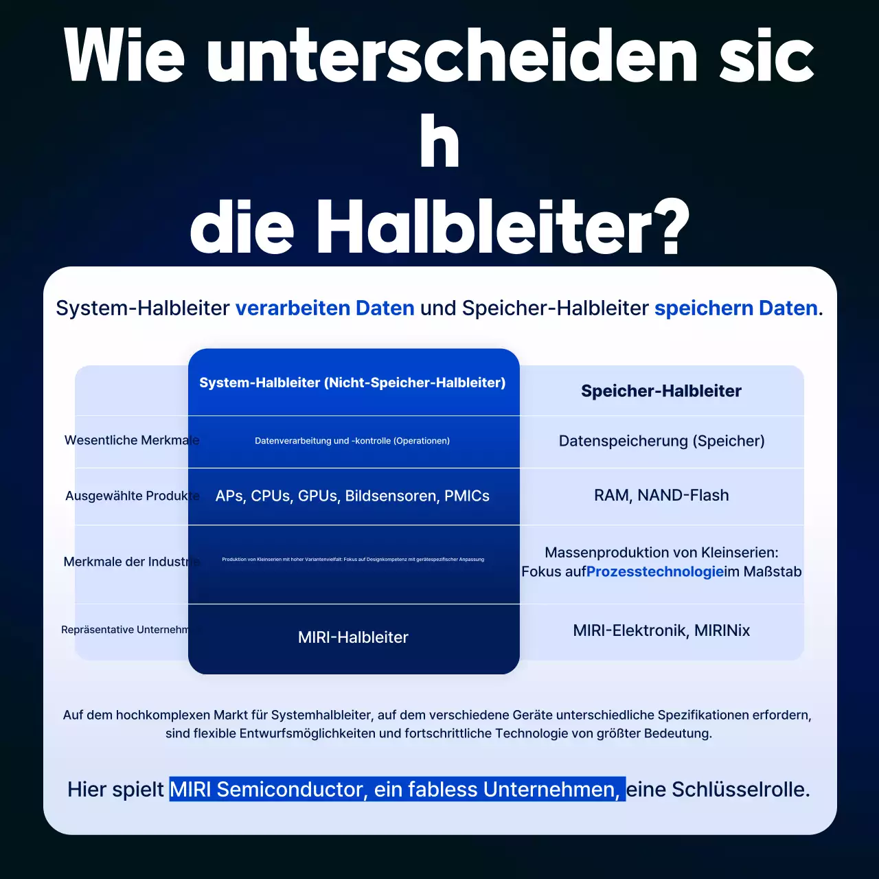 Blaue moderne Halbleiter-Informationsübertragung