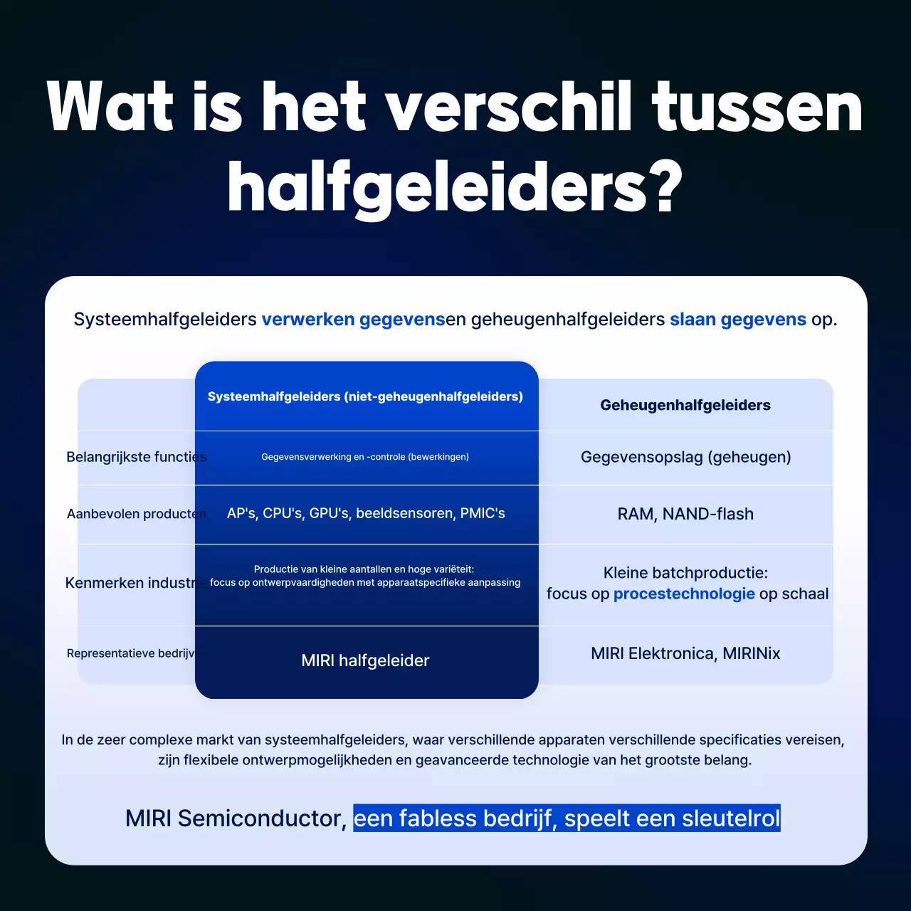 Blauwe moderne halfgeleiderinformatieoverdracht