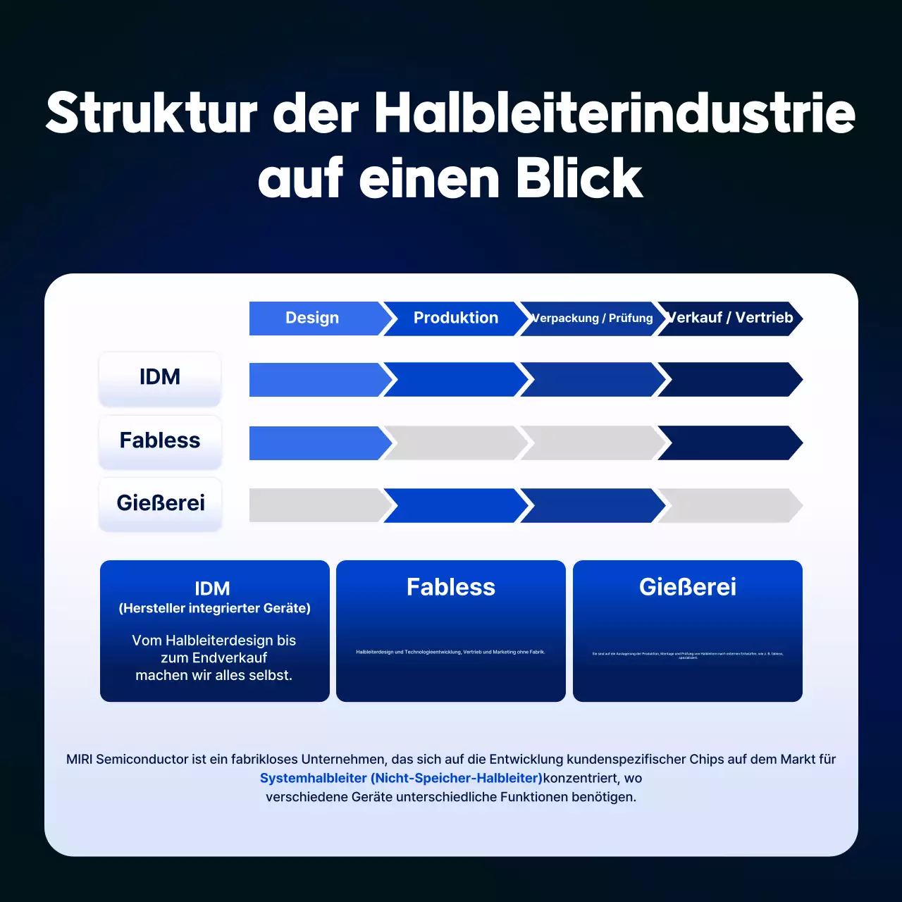 Blaue moderne Halbleiter-Informationsübertragung