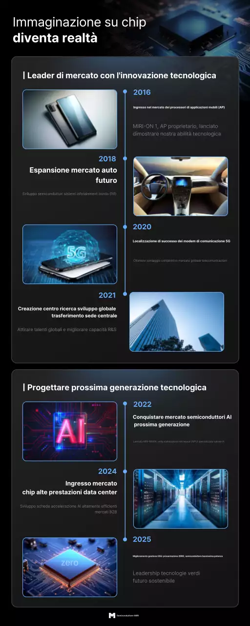 Promozione dell'innovazione tecnologica moderna nera
