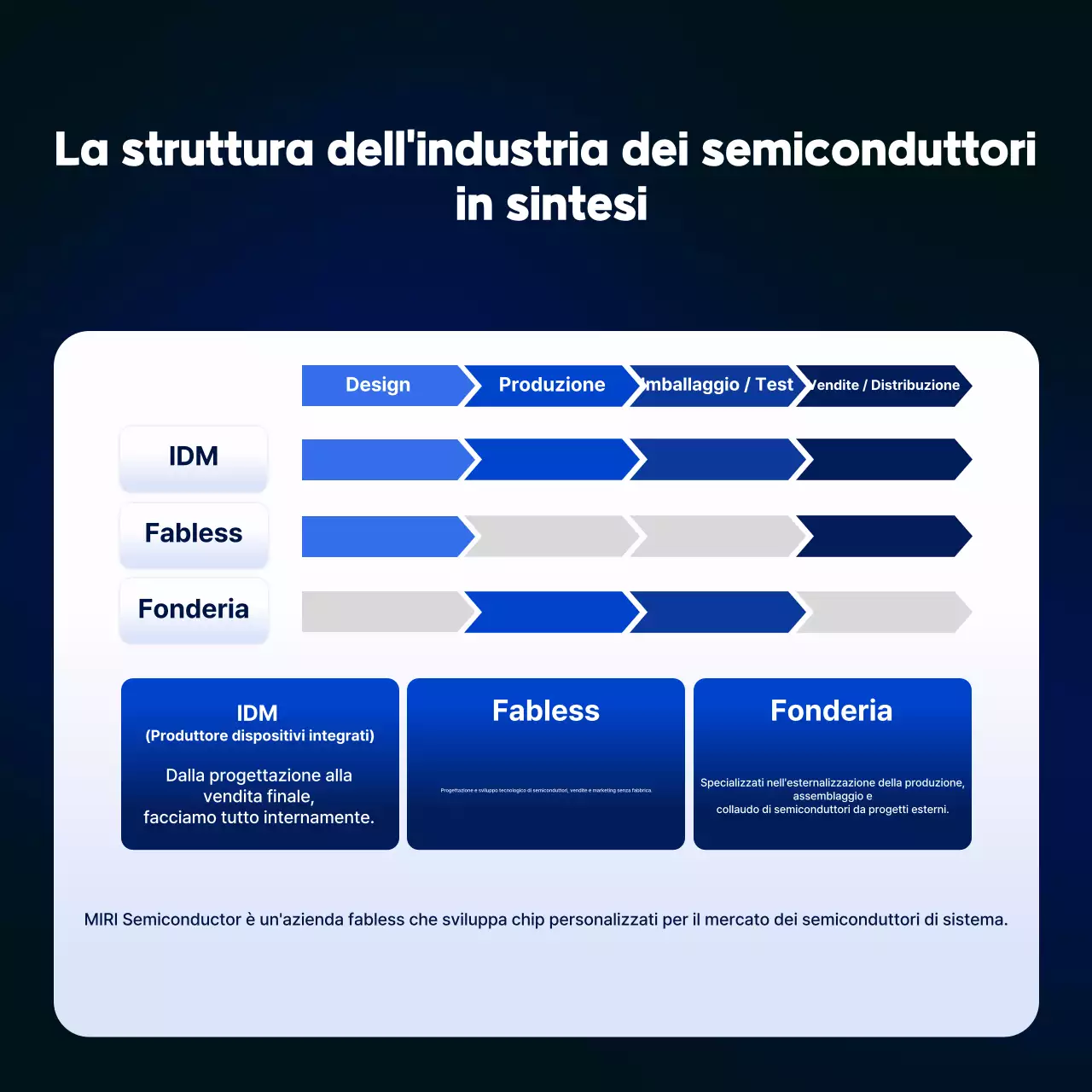 Trasmissione di informazioni sui semiconduttori moderni blu