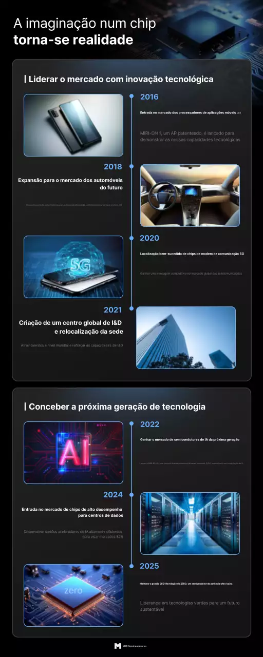 Promoção da Inovação em Tecnologia Moderna Negra