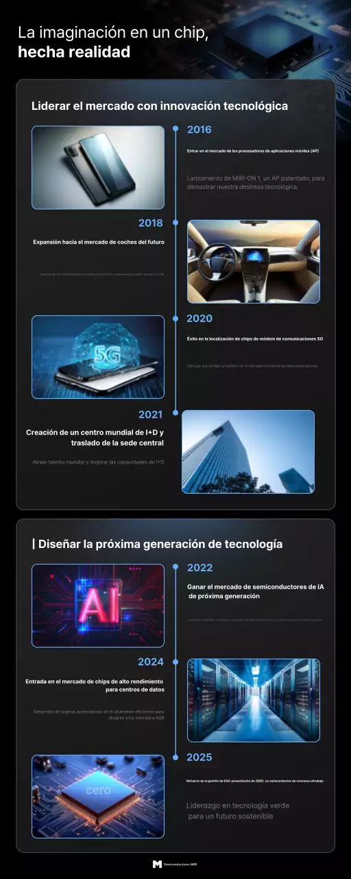 Promoción de la innovación en tecnología moderna negra