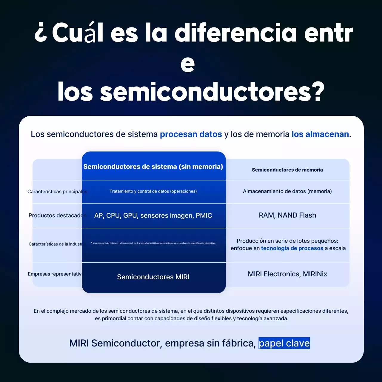 Transmisión de información de semiconductores modernos azules