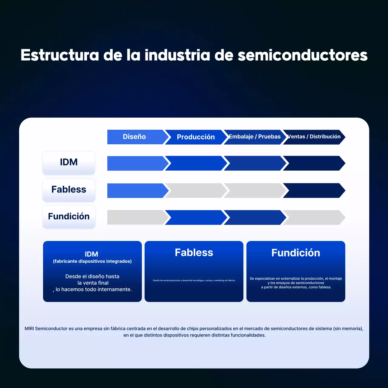 Transmisión de información de semiconductores modernos azules
