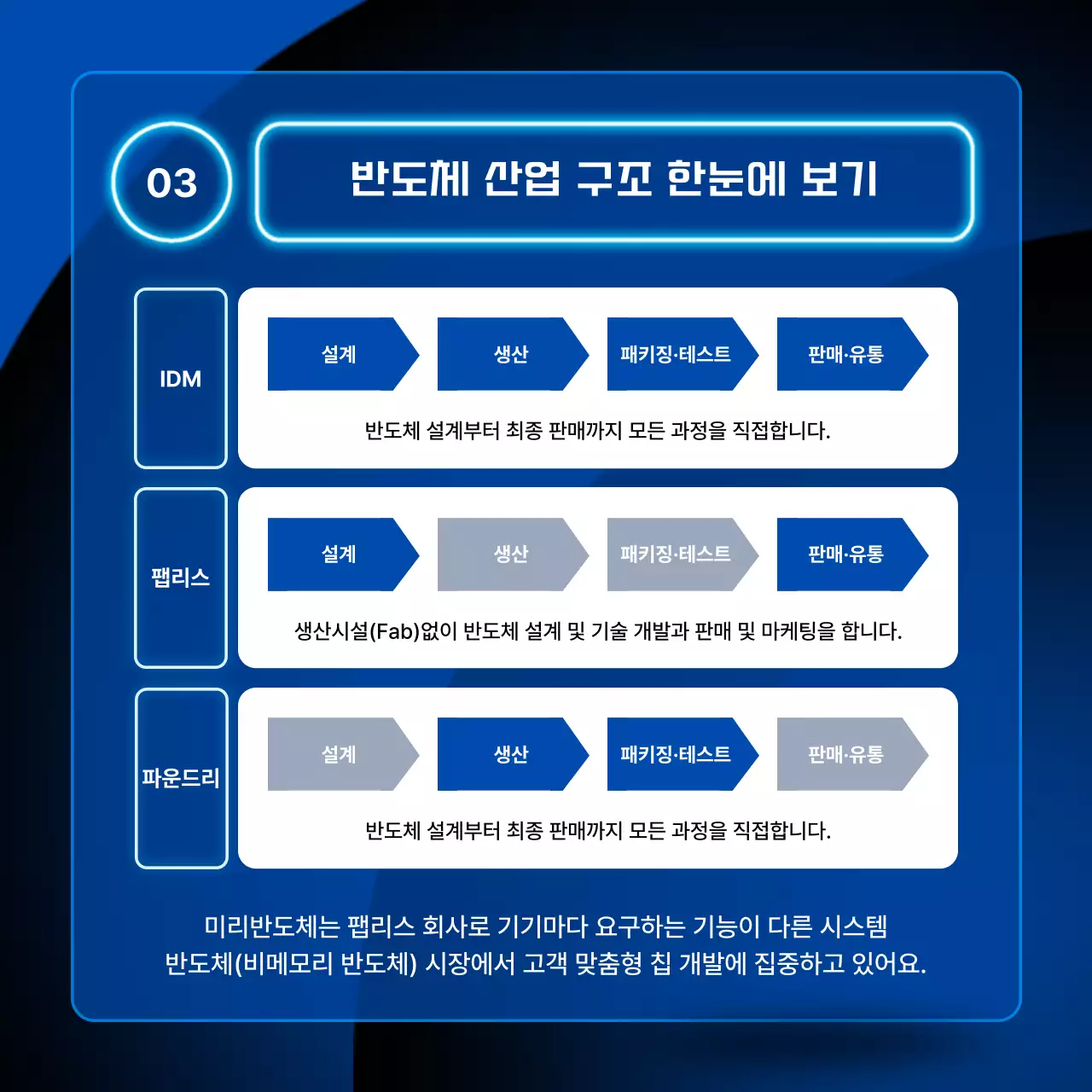 파랑 모던 반도체 정보 전달