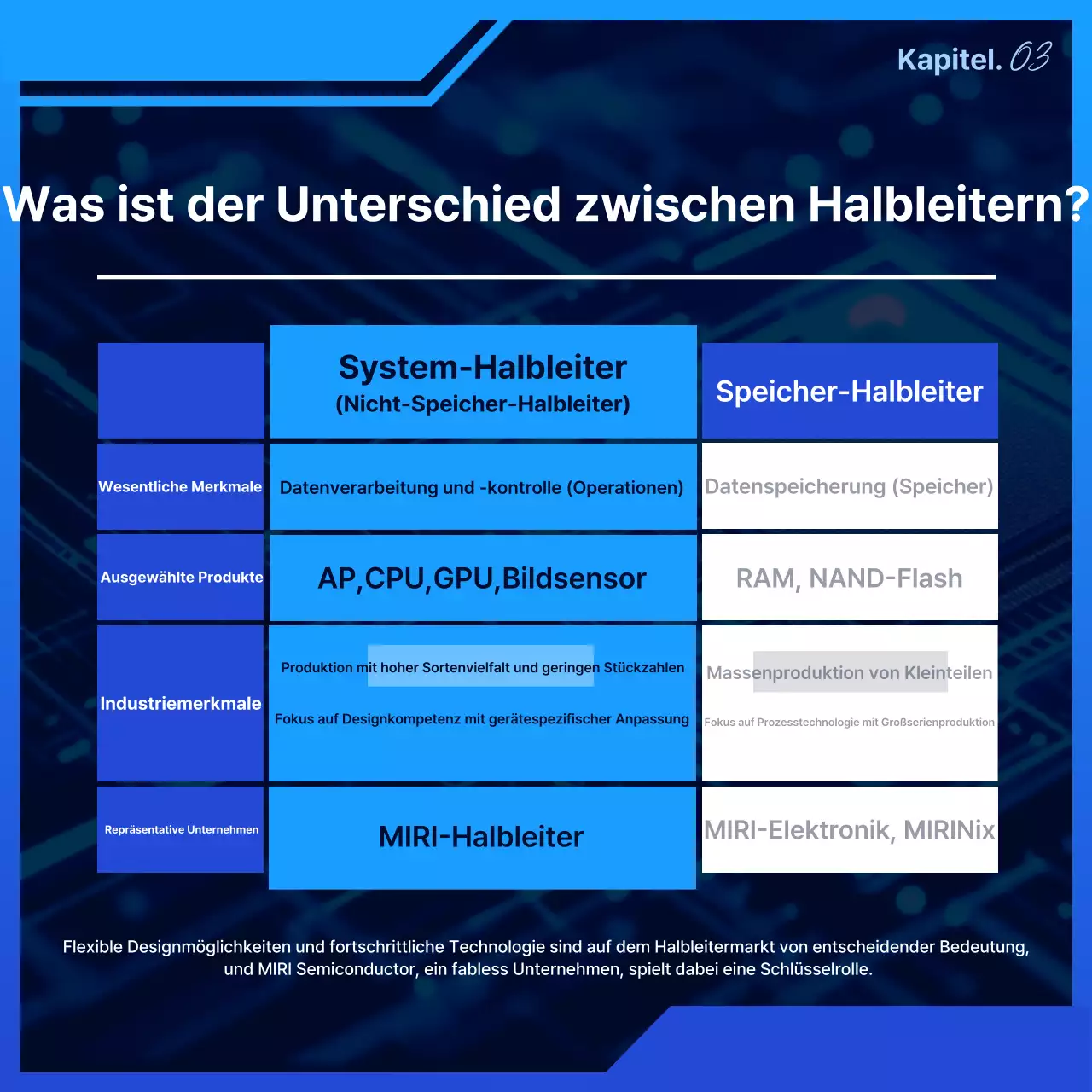 Blaue moderne Halbleiter-Lehrmaterialien
