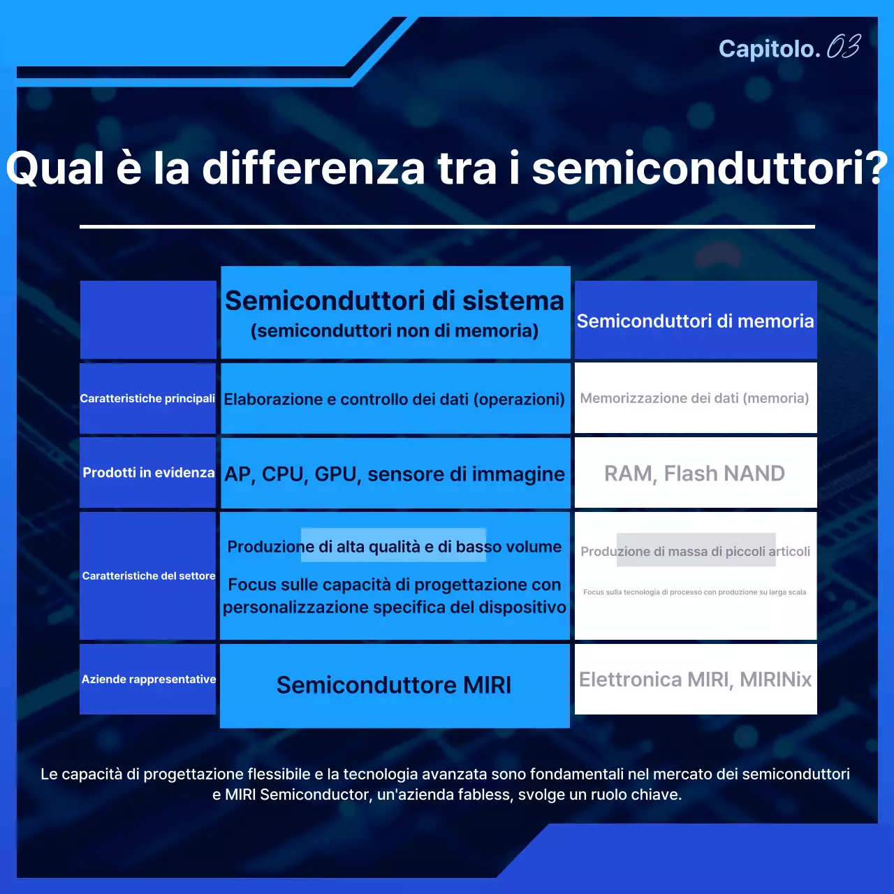 Materiali didattici moderni sui semiconduttori blu