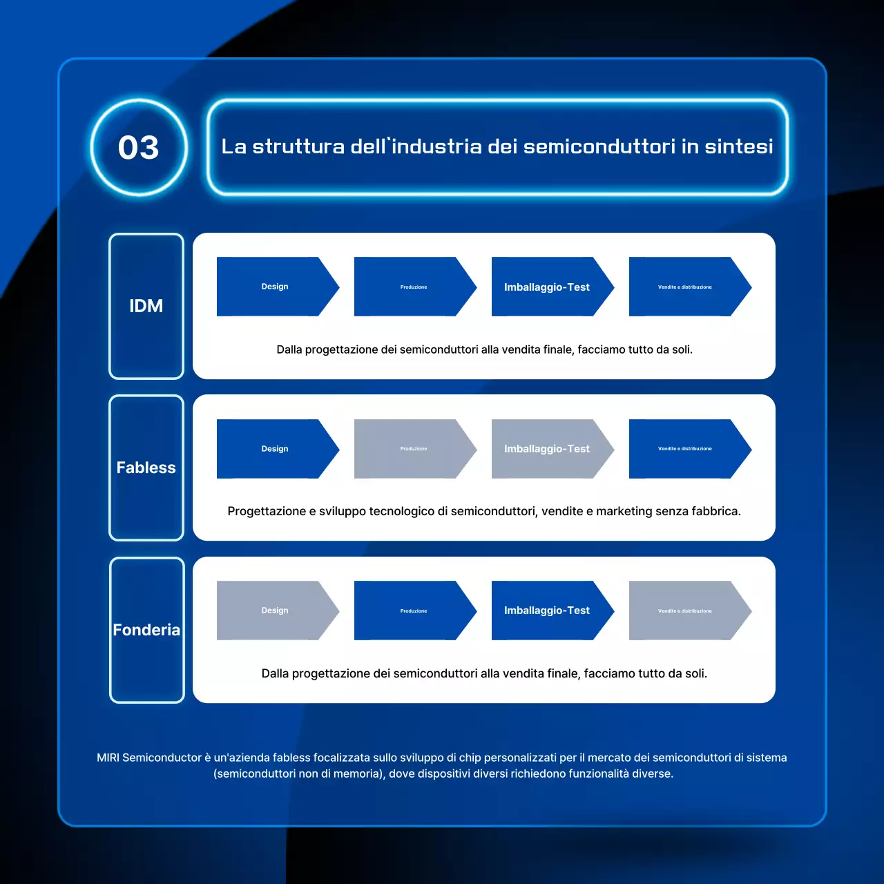 Trasmissione di informazioni sui semiconduttori moderni blu