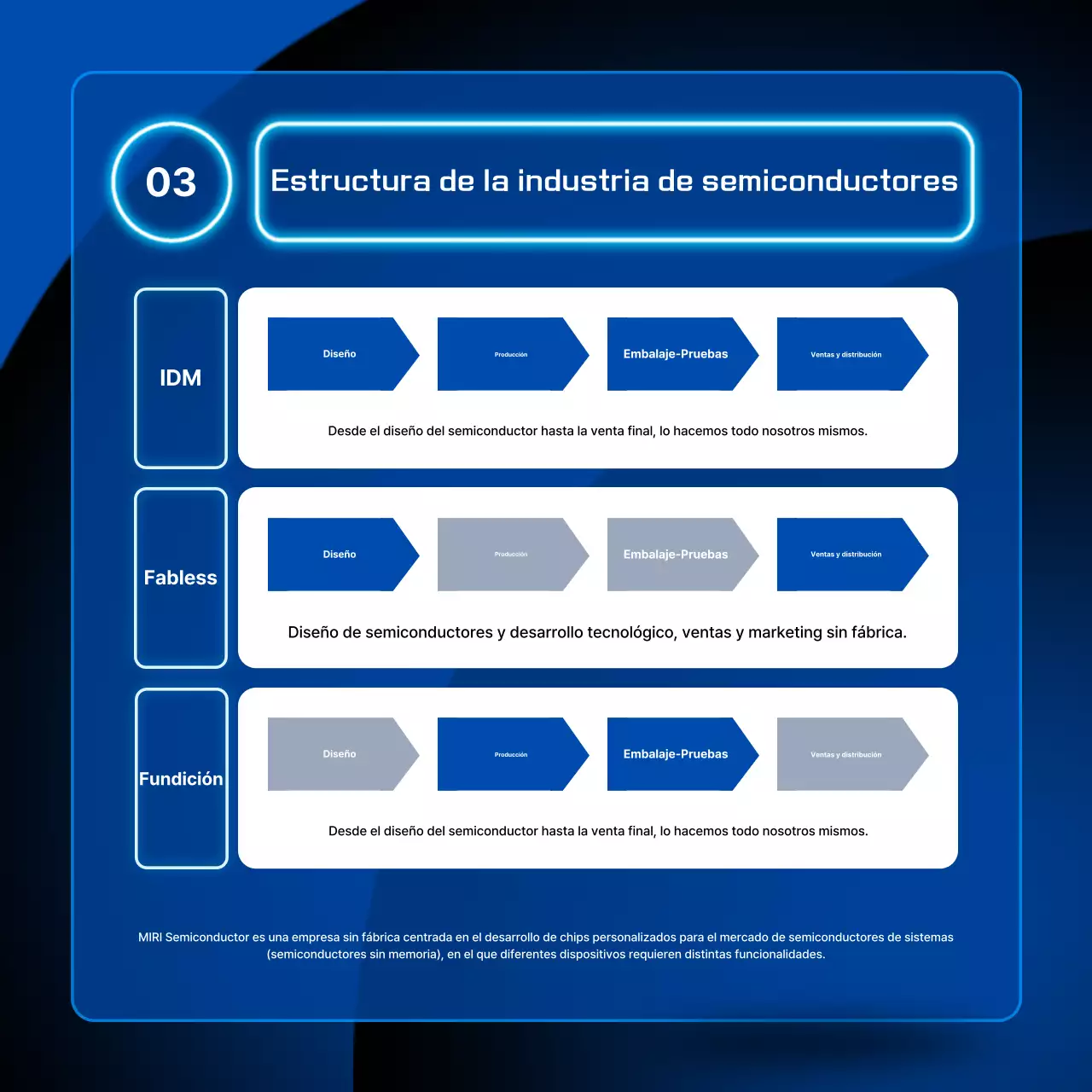 Transmisión de información de semiconductores modernos azules