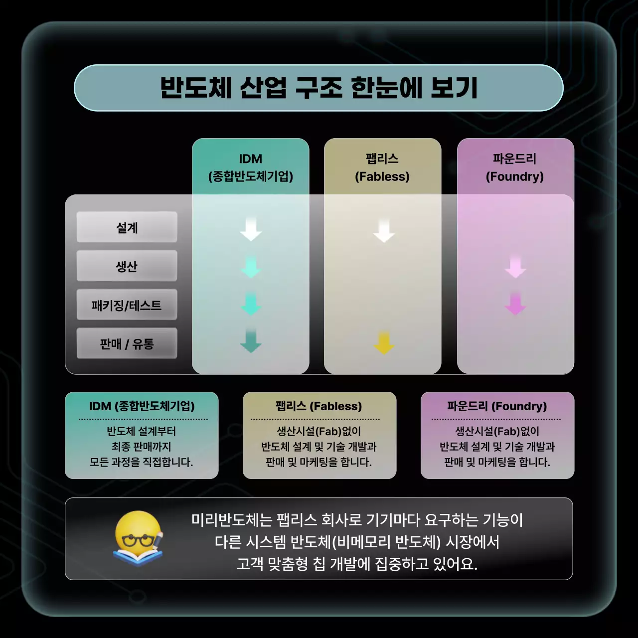 검정 모던 반도체 교육 자료