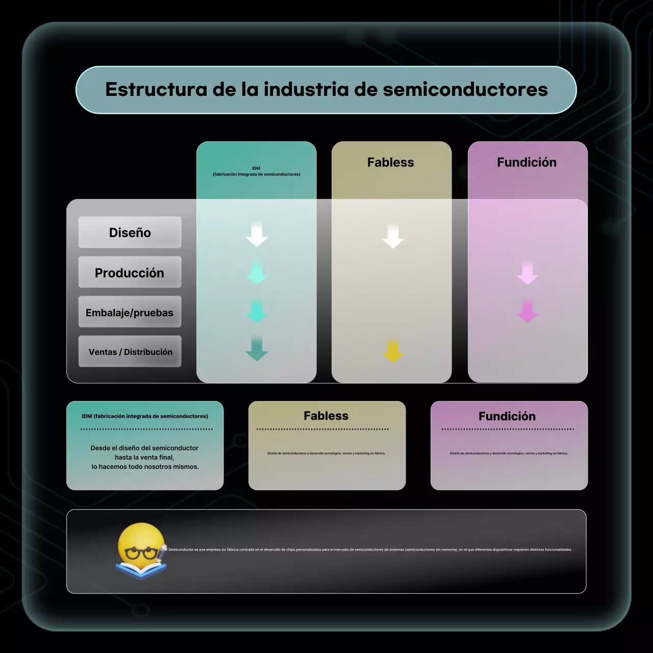 Materiales de capacitación sobre semiconductores modernos negros