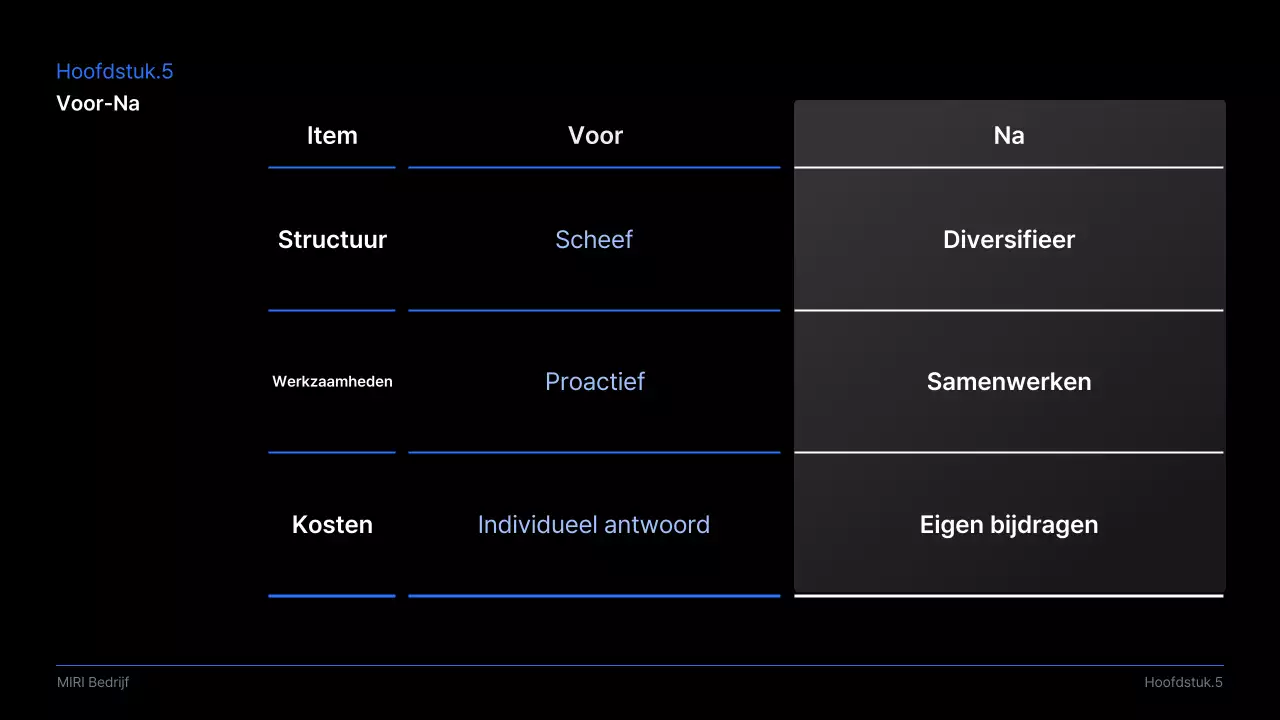 Voorstel voor een zwarte moderne zakelijke presentatie
