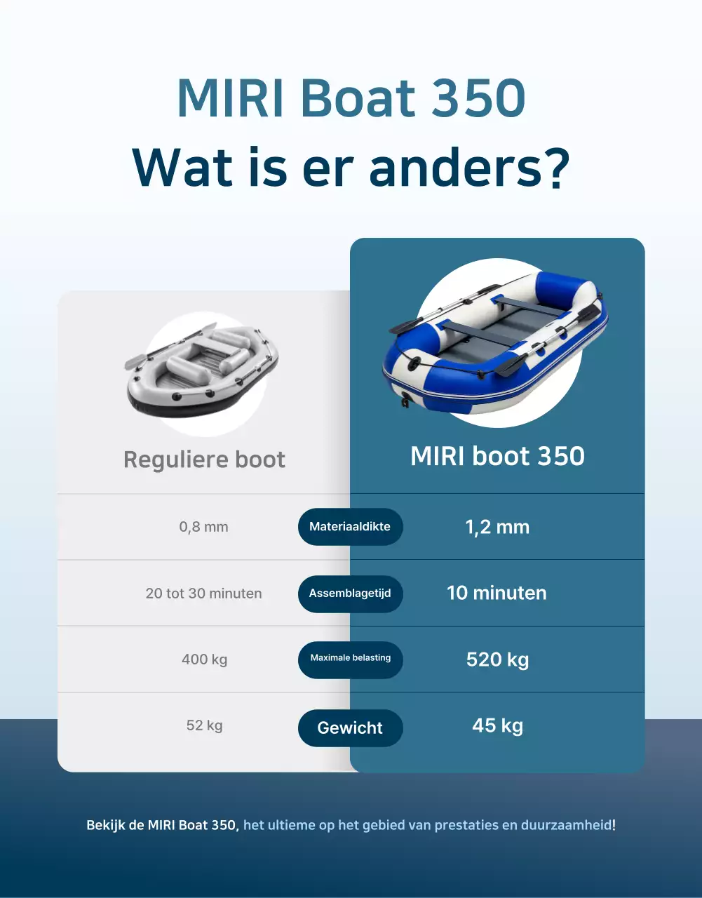 Blauwe moderne plezierboot advertentie