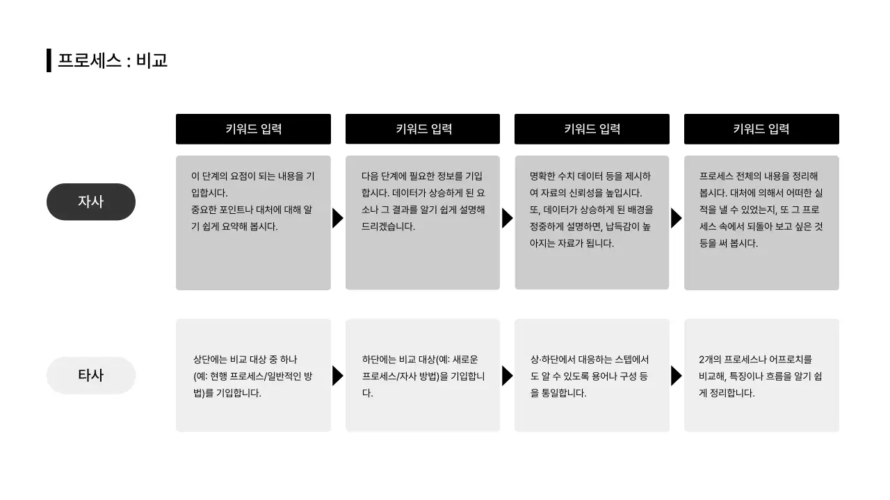 비즈니스레이아웃_타임라인_단계_비교
