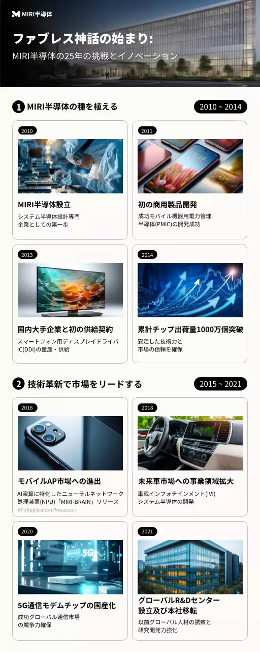 黒 モダン 半導体 インフォグラフィック