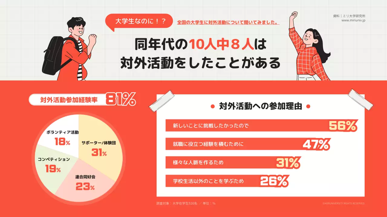 オレンジ シンプル 調査結果 ポスター インフォグラフィック