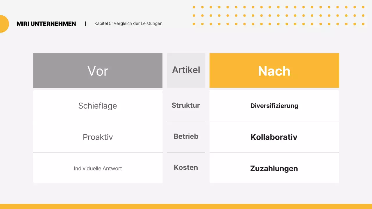 Gelbe moderne Vorschlagsplanung