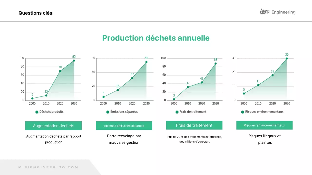 Rapport sur l'environnement vert et moderne