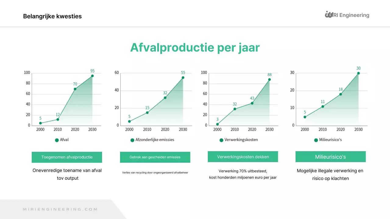 Rapport over een groene, moderne omgeving