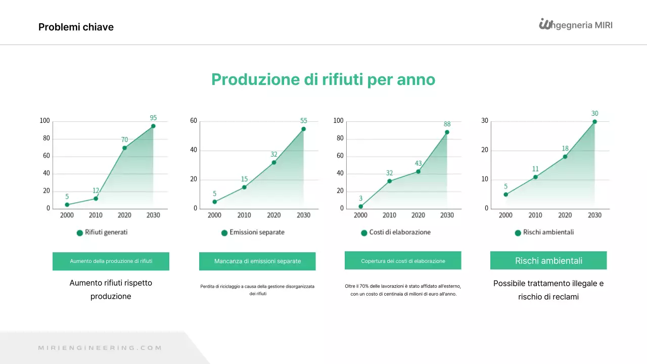 Rapporto sull'ambiente verde e moderno