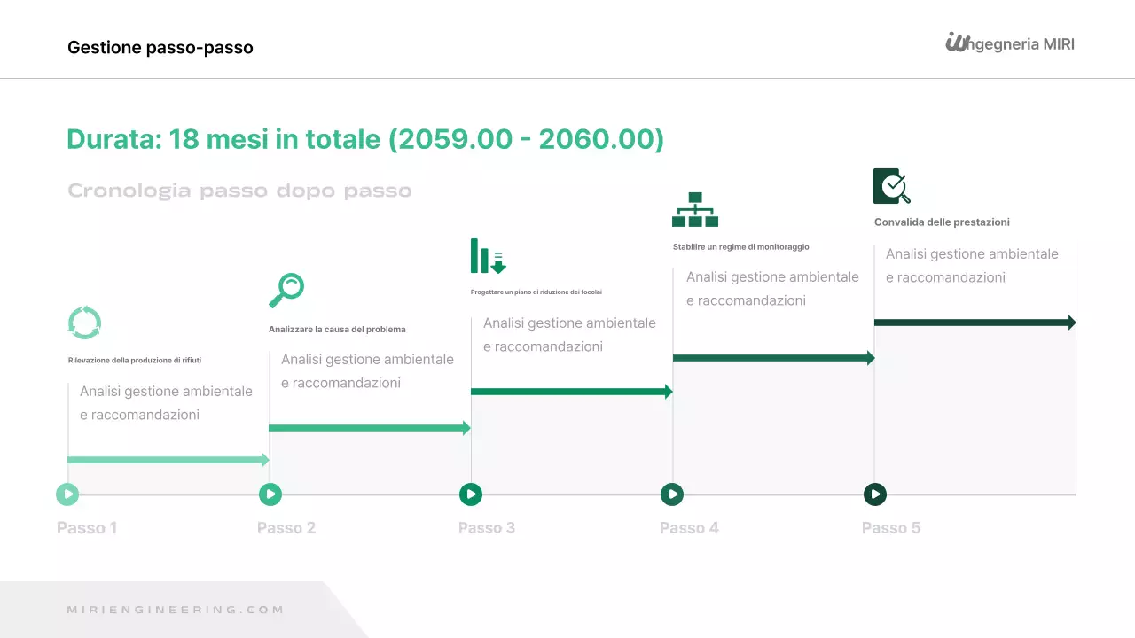 Rapporto sull'ambiente verde e moderno
