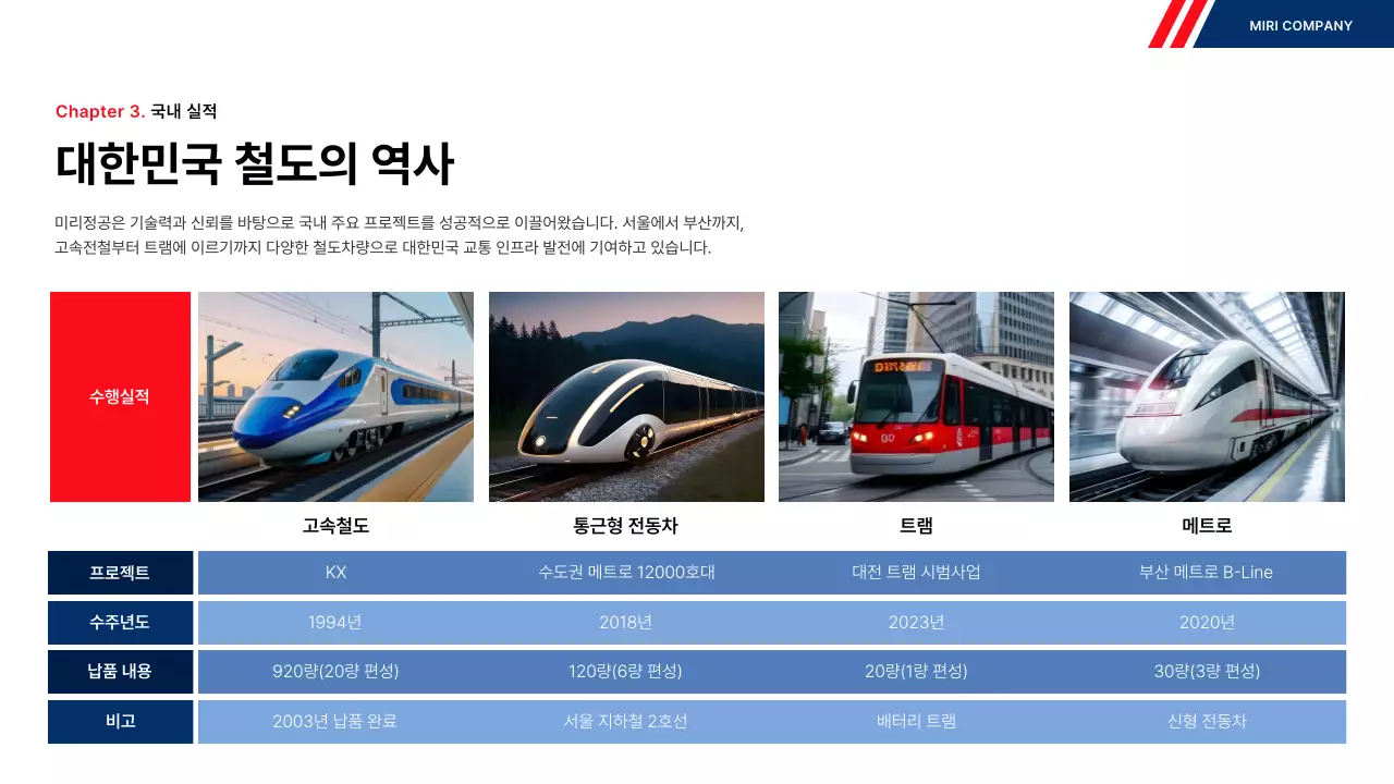 파랑 모던 철도 실적 보고서