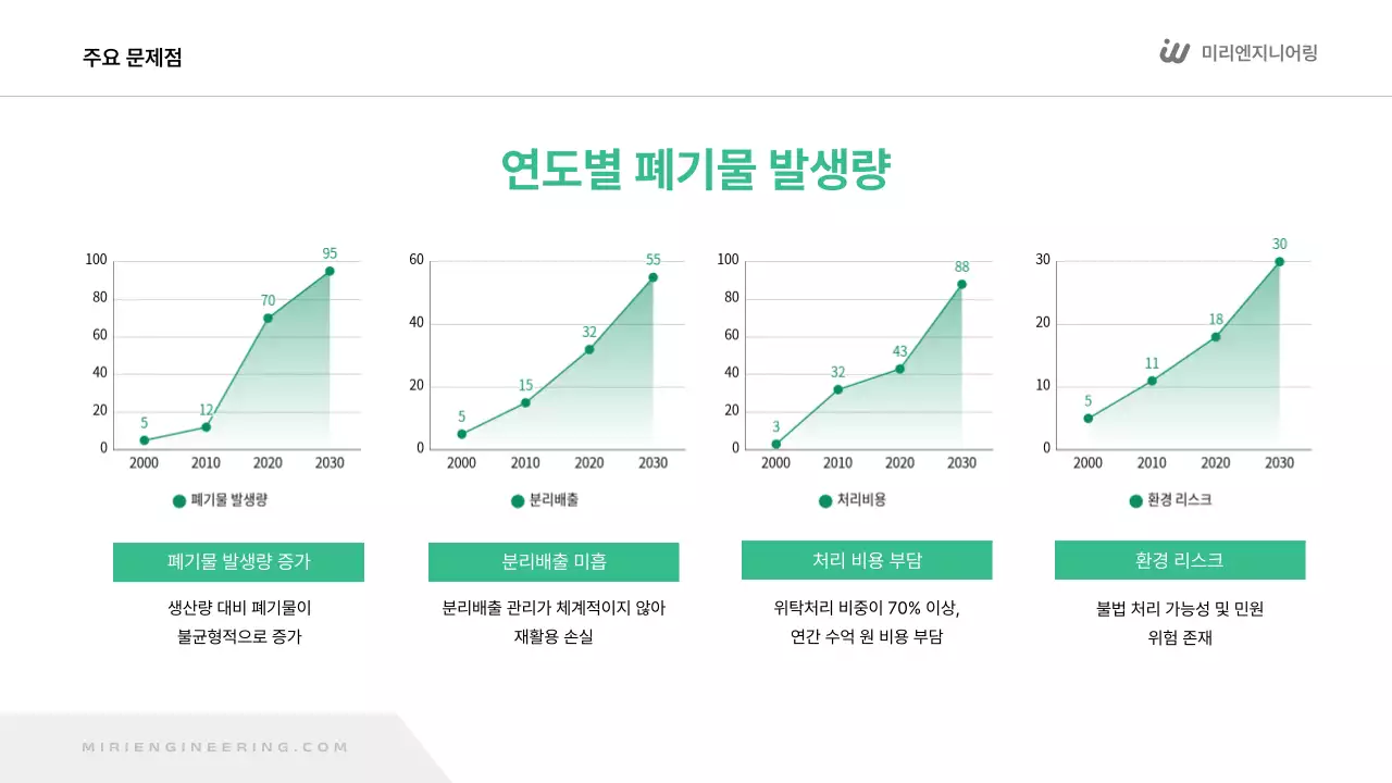 초록 모던 환경 보고서