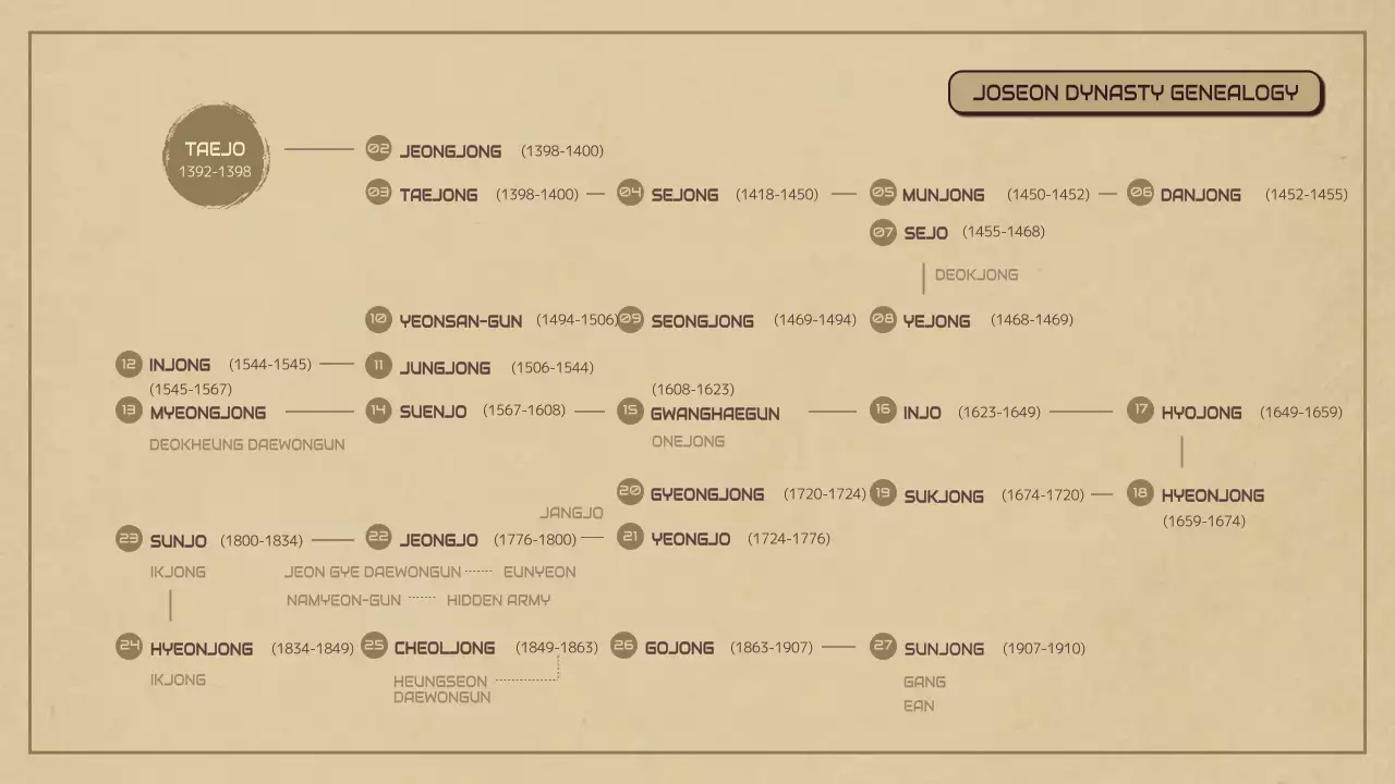 Korean History Presentation