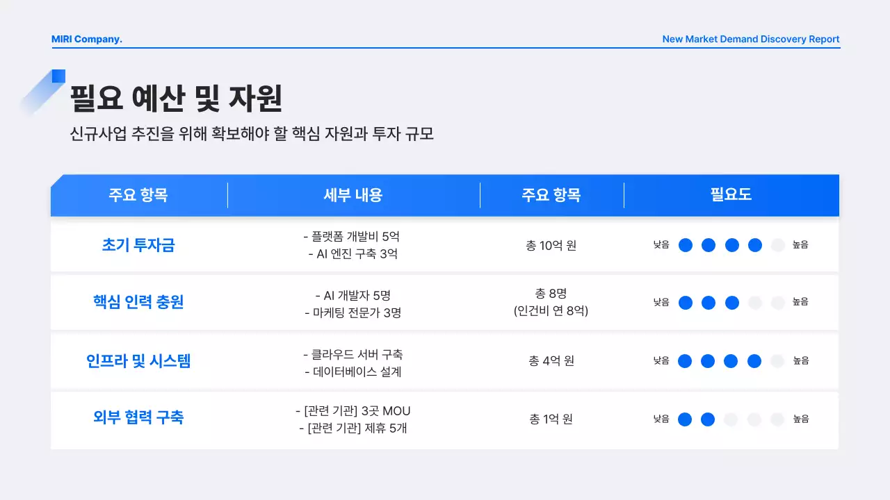 파랑 모던 수요 발굴 보고서 분석