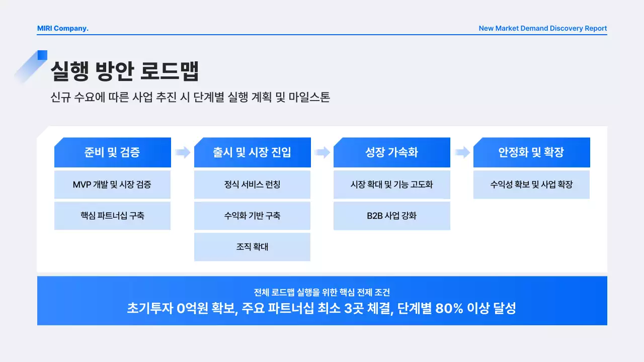 파랑 모던 수요 발굴 보고서 분석