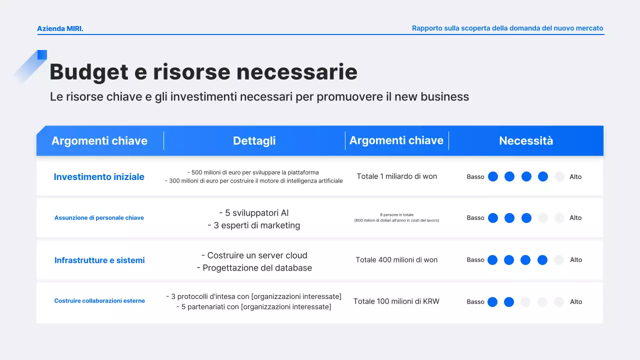 Analisi del rapporto Blue Modern Demand Discovery