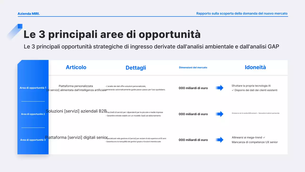 Analisi del rapporto Blue Modern Demand Discovery