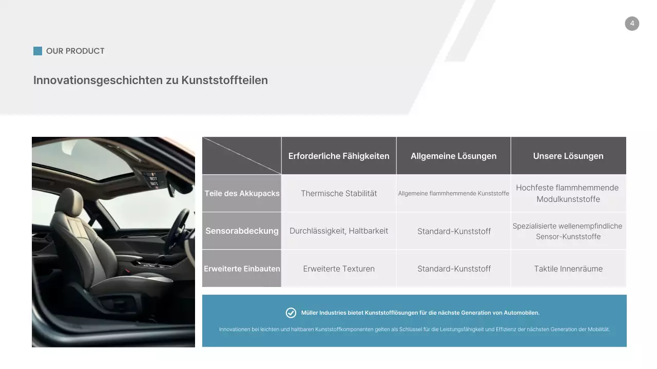 Trendanalyse des Marktes für moderne blaue Automobilteile
