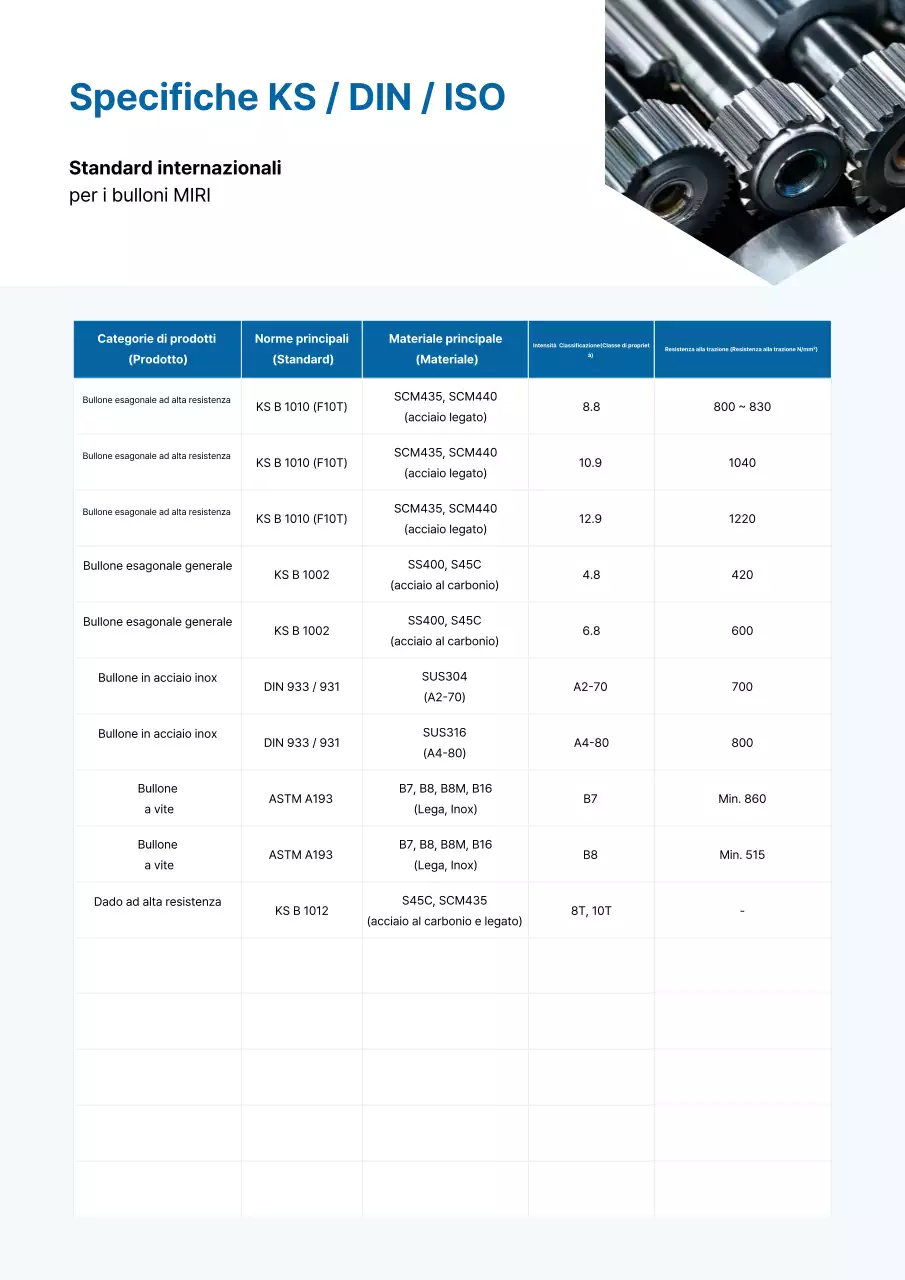 Presentazione dei prodotti industriali Sky Blue Clean