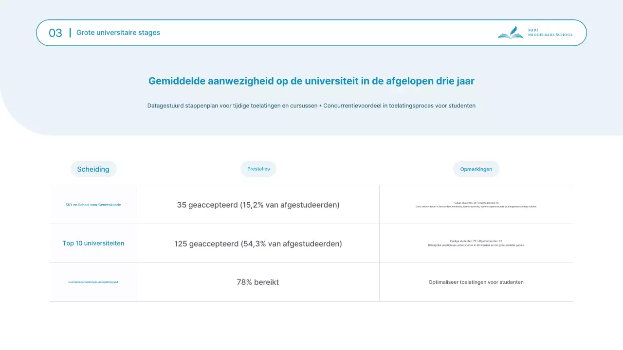 Presentatiemateriaal voor de schone, hemelsblauwe informatiebijeenkomst voor toelating tot de middelbare school