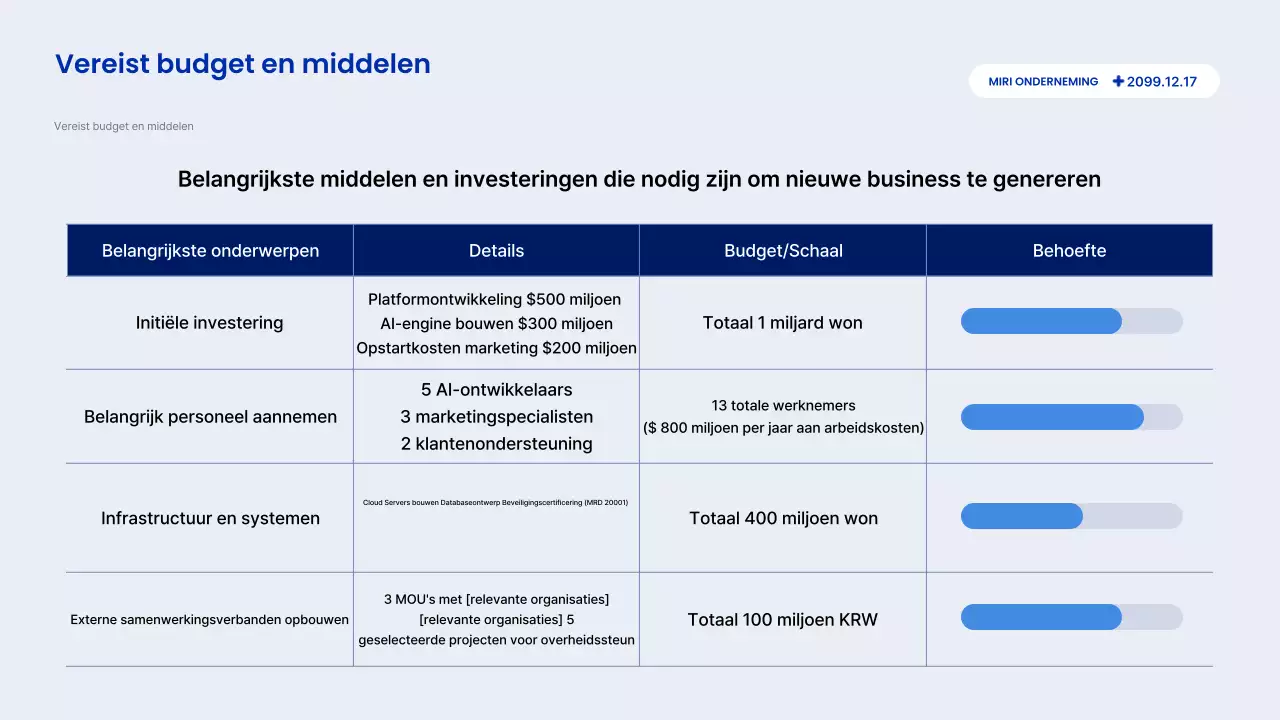 Beschrijving van het Blue Modern-rapport