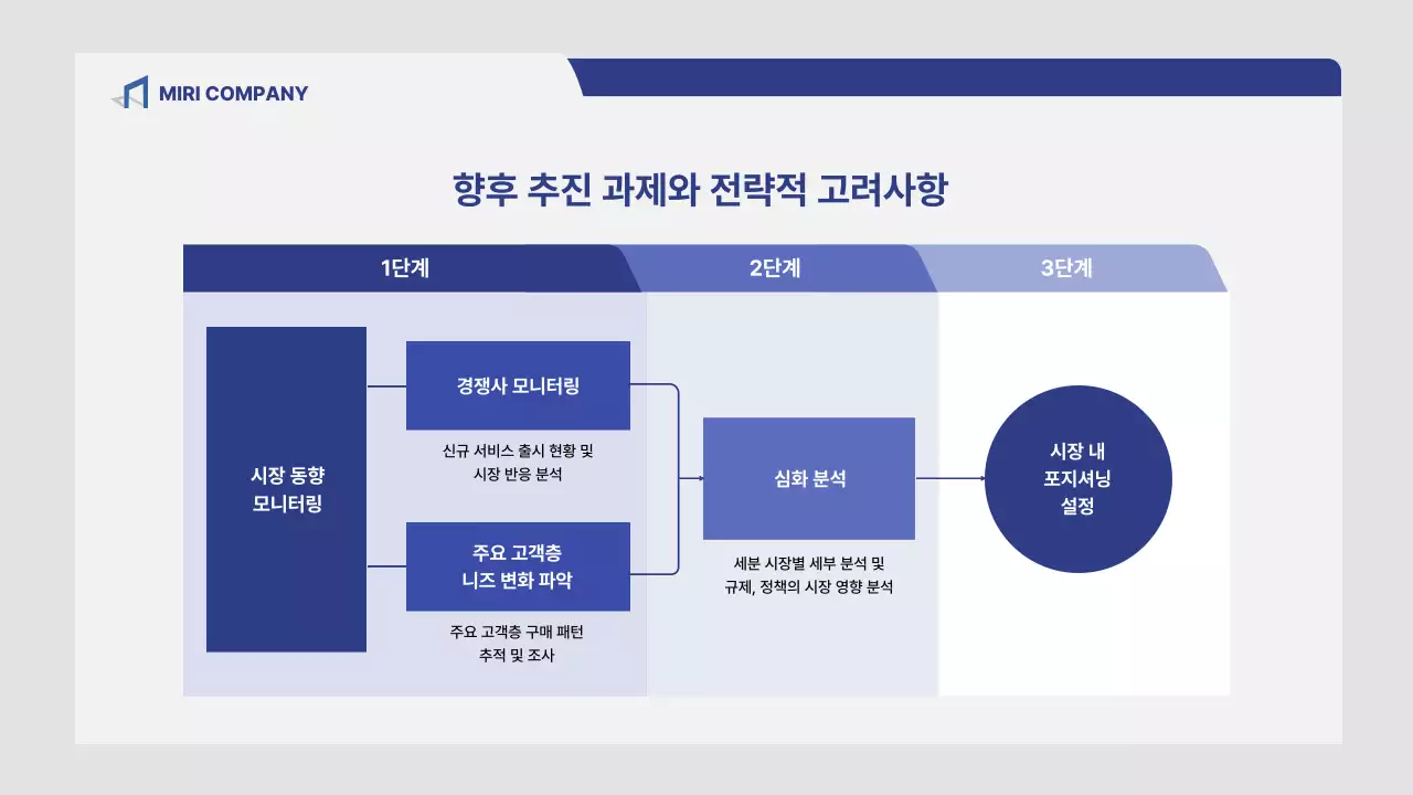 회색 깔끔 시장 분석 보고서